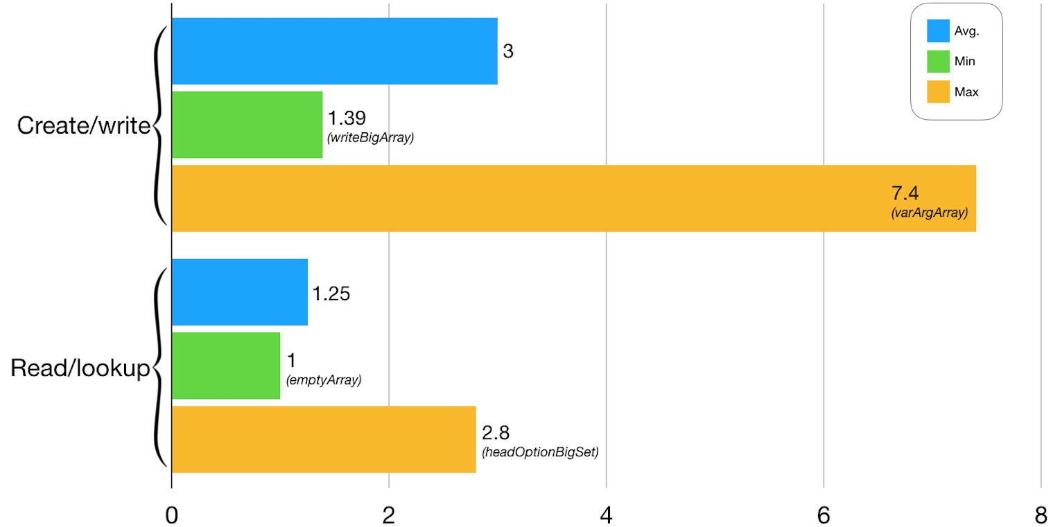 Array benchmarks