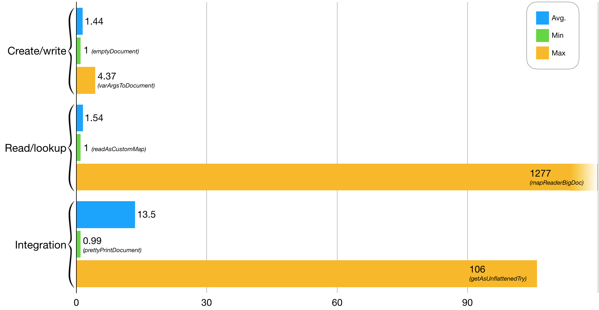 Document benchmarks